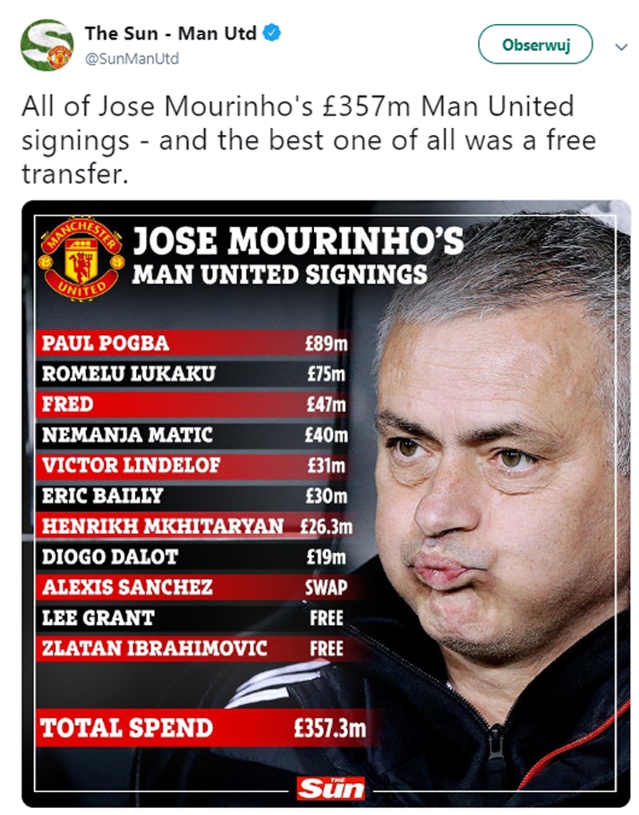 Tyle na transfery WYDAŁ Mourinho w Man Utd!